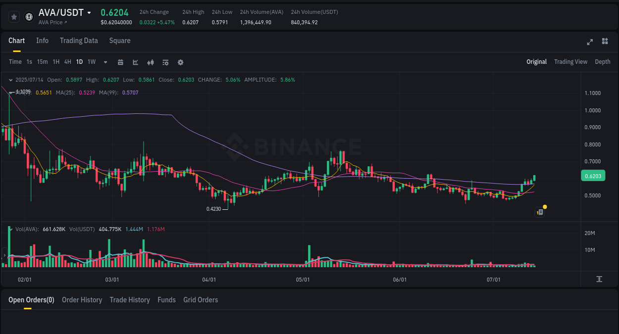 Trading data insight: AVA pump report from Binance, 14 July 2025, 09:53