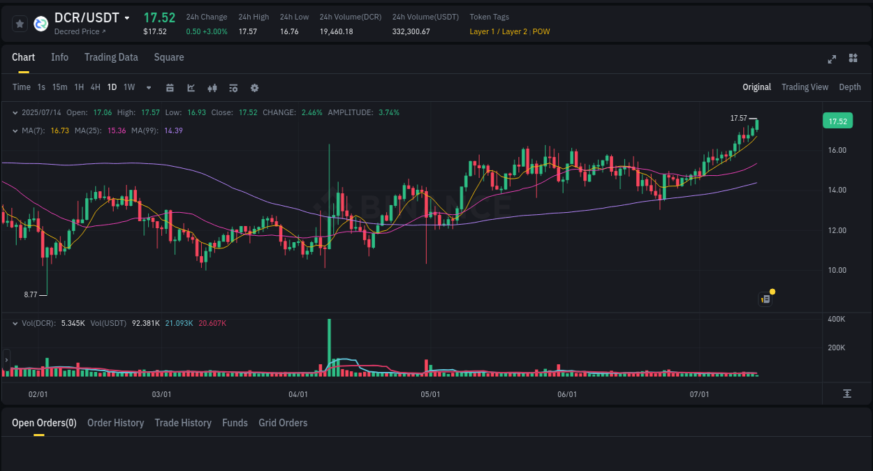 Crypto price movement update: DCR on Binance, 14 July 2025, 09:57