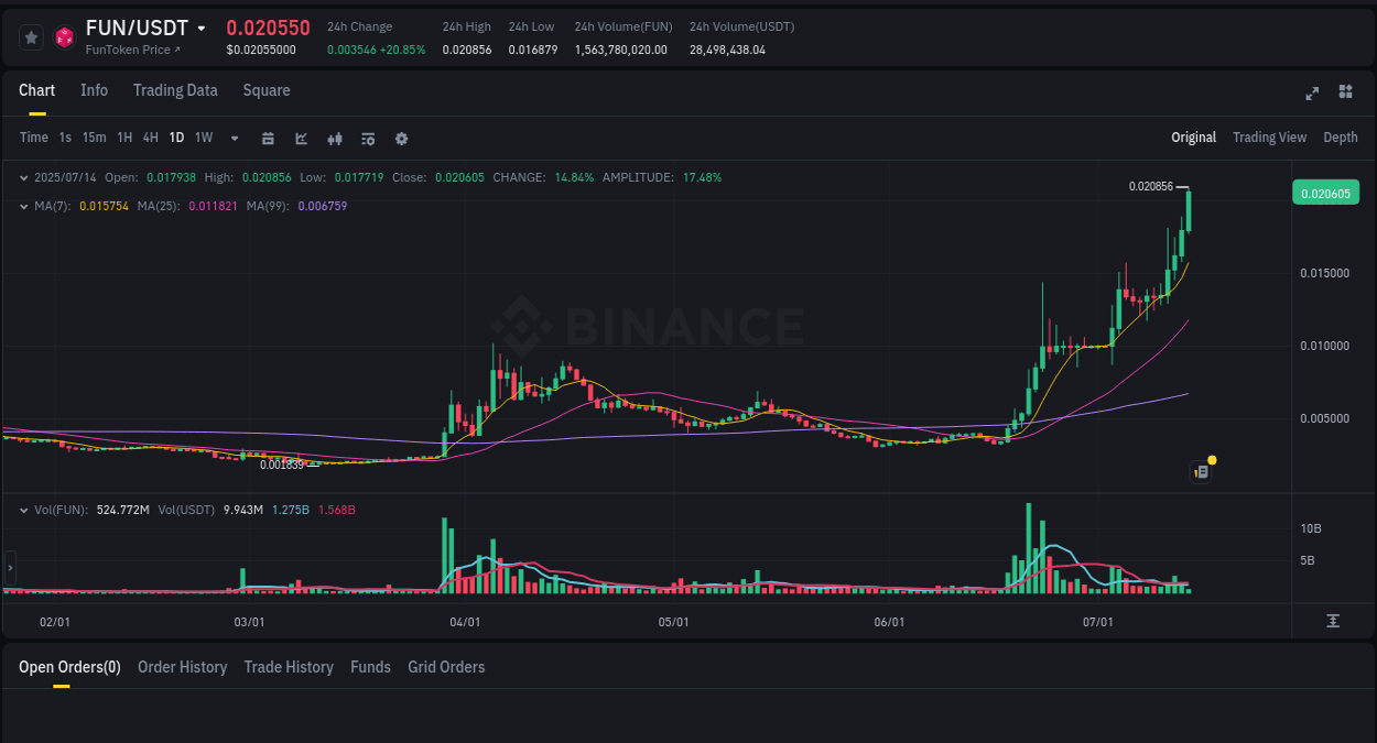 Binance pump statistics for FUN at 14 July 2025, 10:33