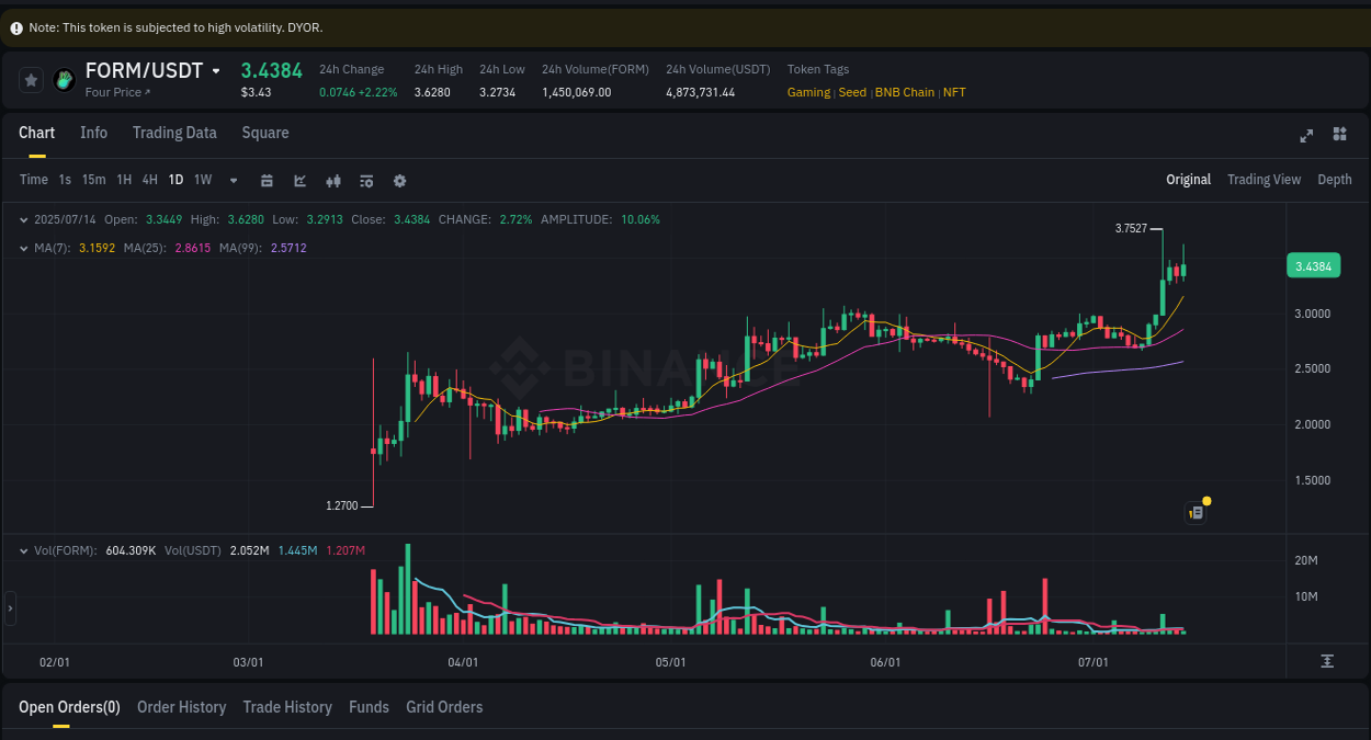 Crypto trading analysis: FORM pump on Binance, 14 July 2025, 12:02