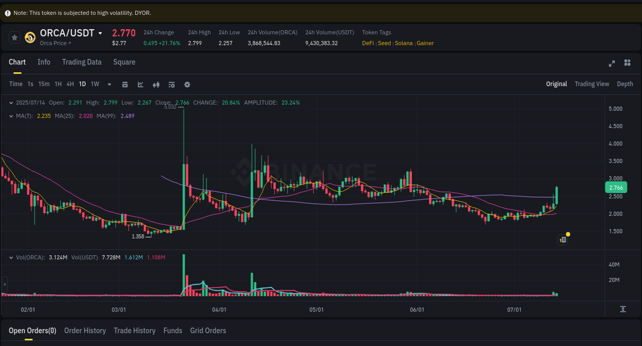 Binance exchange trading report for ORCA, 14 July 2025, 13:30