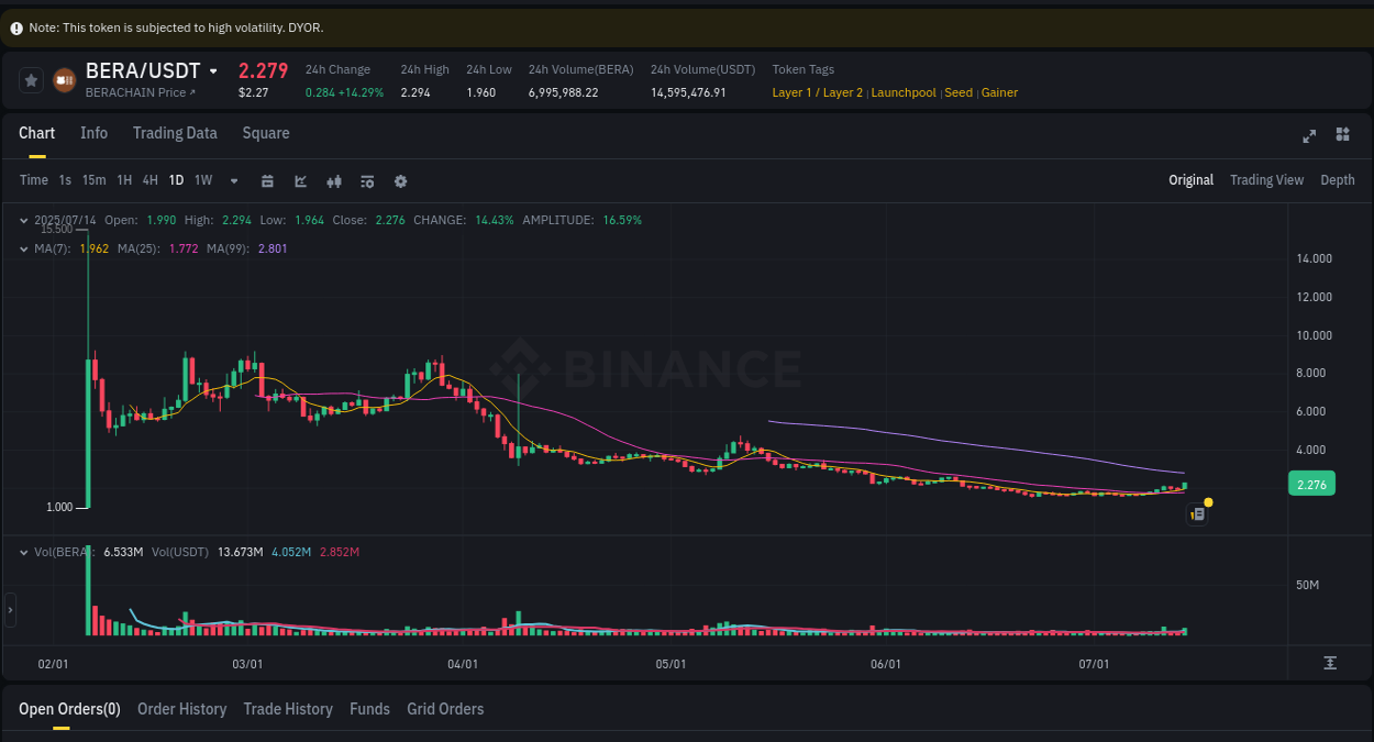 Trading data for BERA pump on Binance, 14 July 2025, 18:50