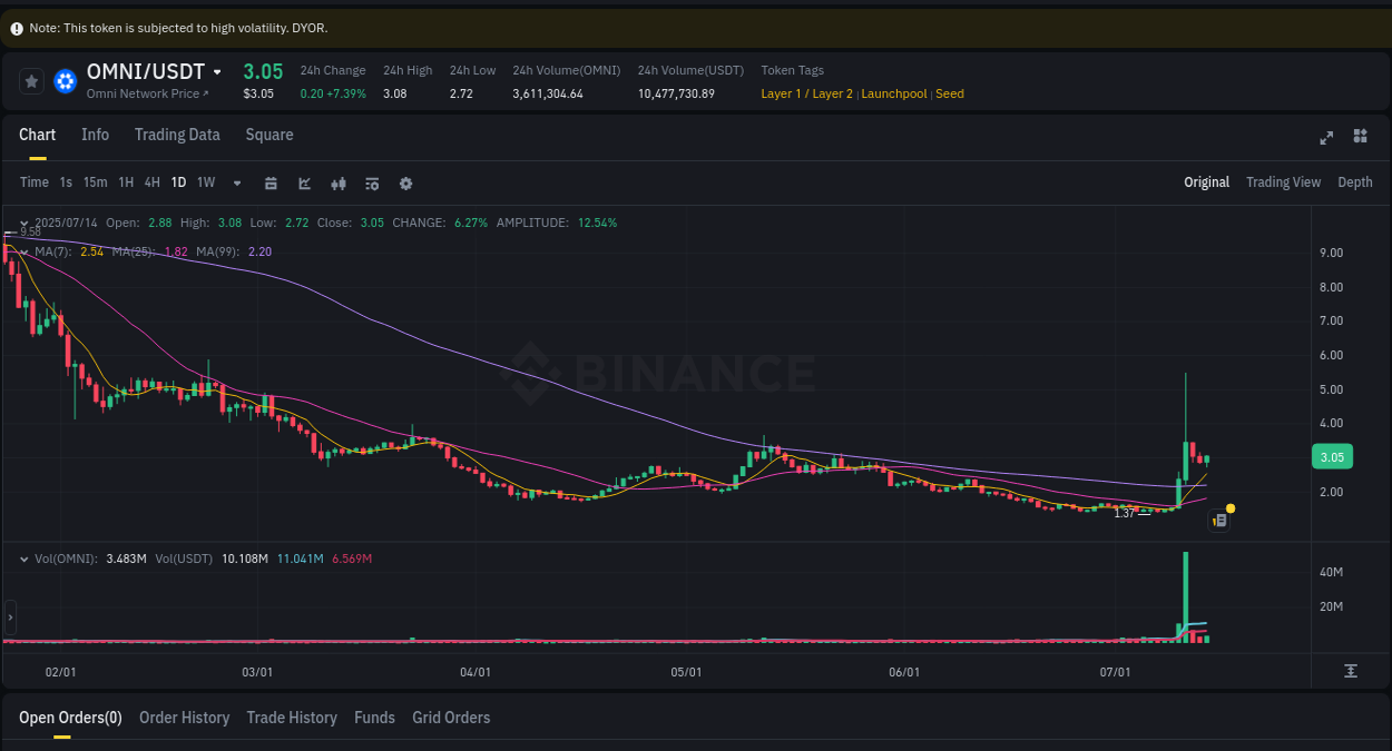 Report of OMNI pump on Binance at 15 July 2025, 00:22