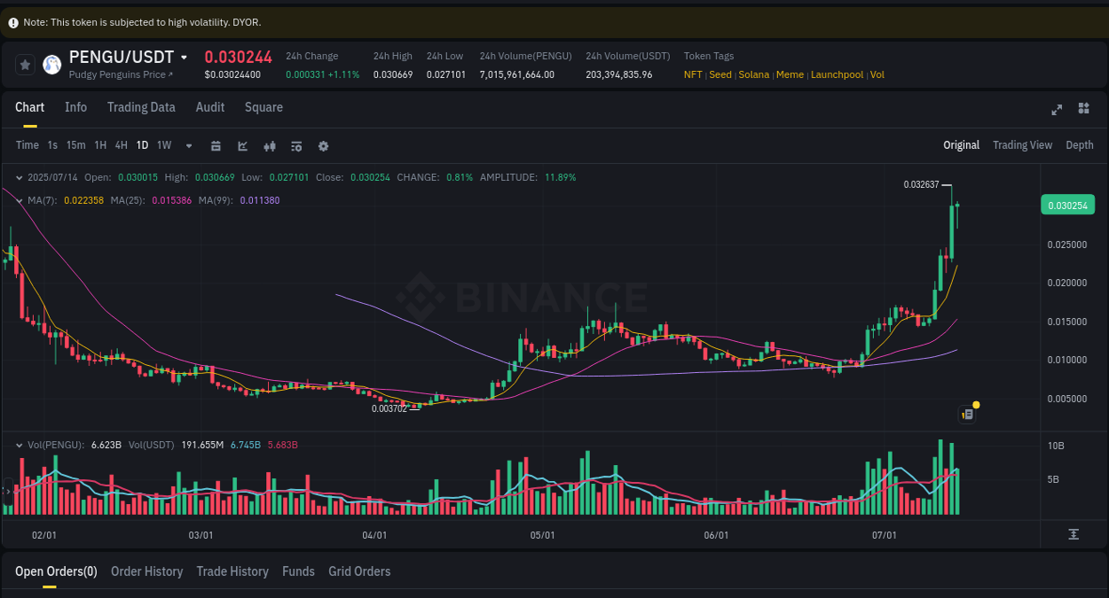PENGU price surge report from Binance, timestamp: 15 July 2025, 00:27