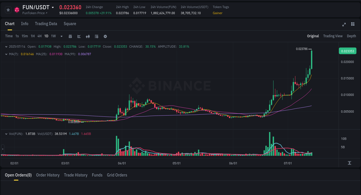Binance pump report for FUN on 15 July 2025, 01:39