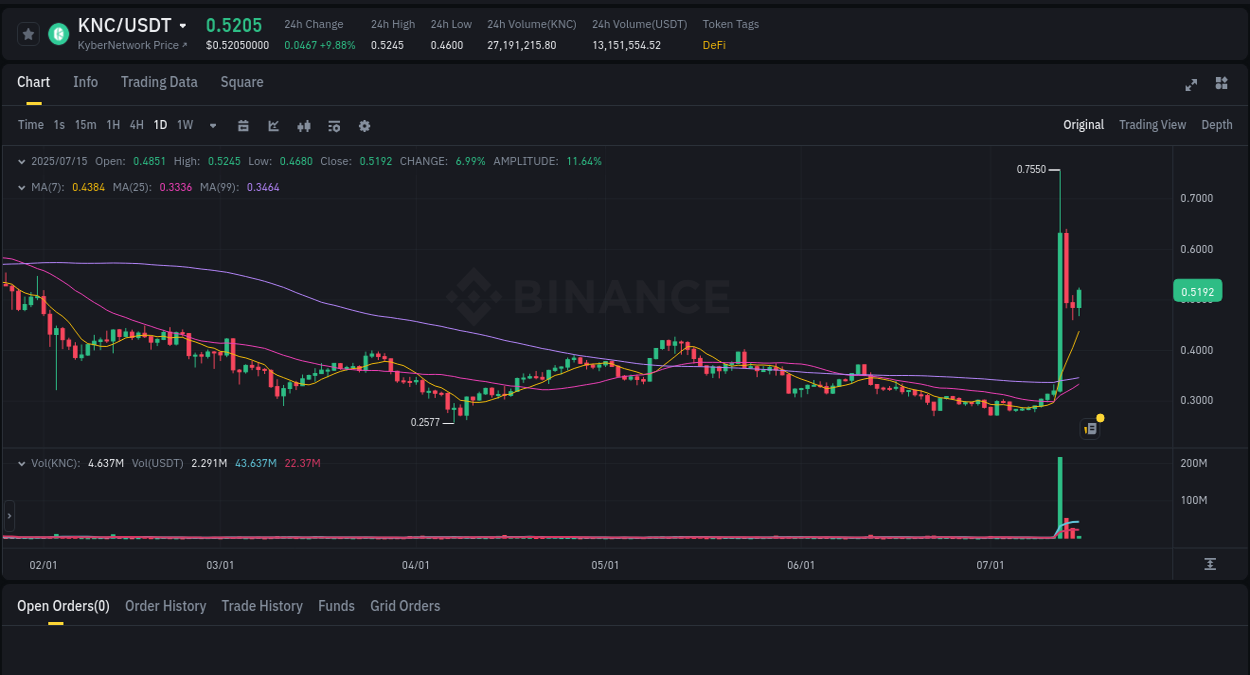 Detailed report of KNC's pump on Binance at 15 July 2025, 02:46