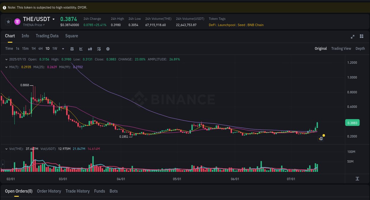 Market analysis: THE pump on Binance at 15 July 2025, 06:51