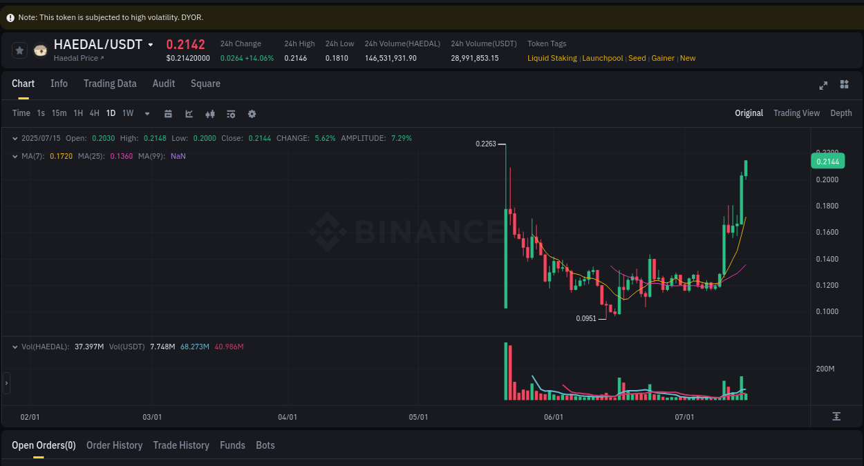 Trading insight: HAEDAL pump report from Binance, 15 July 2025, 07:10