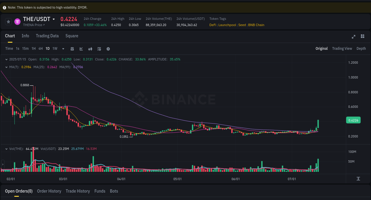 Crypto trading report: THE pump on Binance, 15 July 2025, 09:18