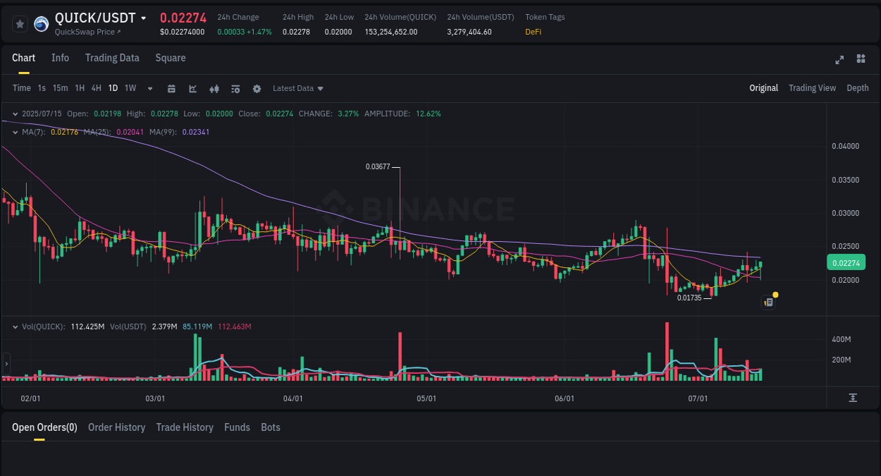 Market movement report: QUICK on Binance at 15 July 2025, 10:10