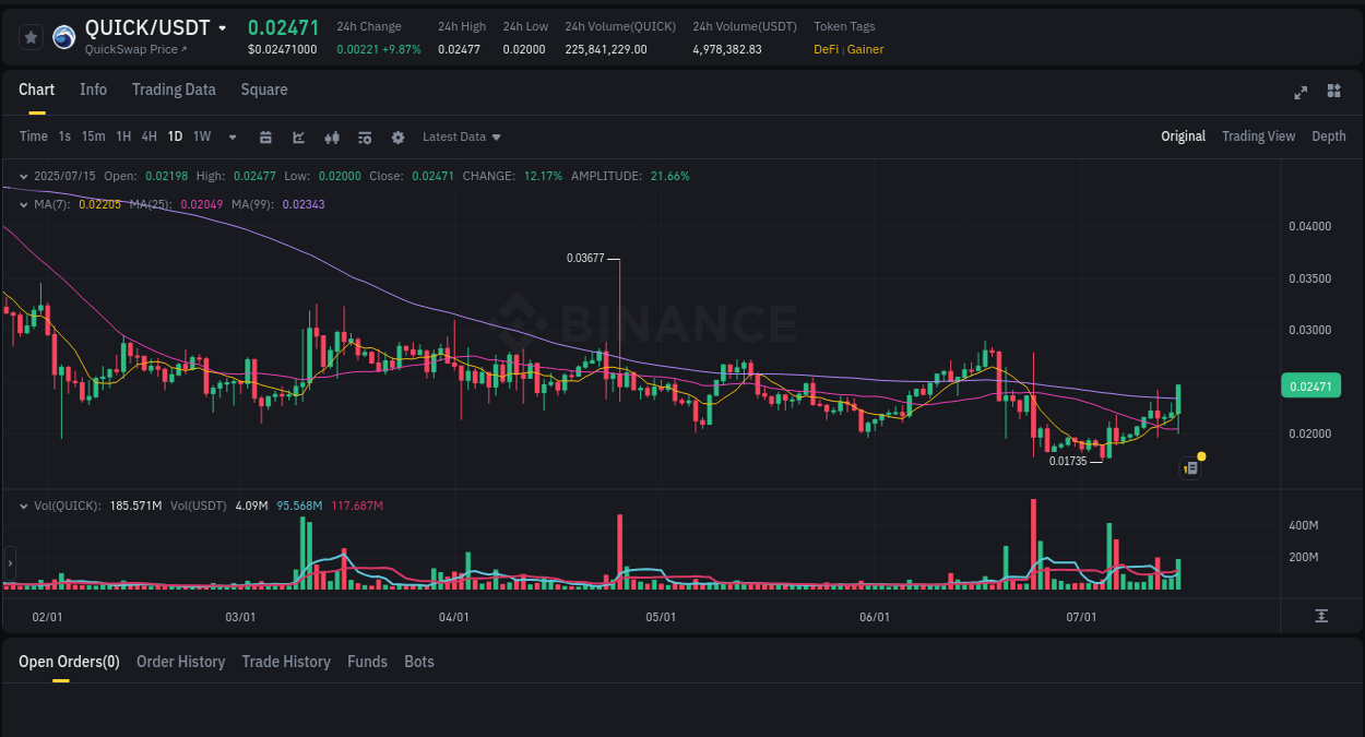 Analysis of QUICK pump activity on Binance at 15 July 2025, 10:57