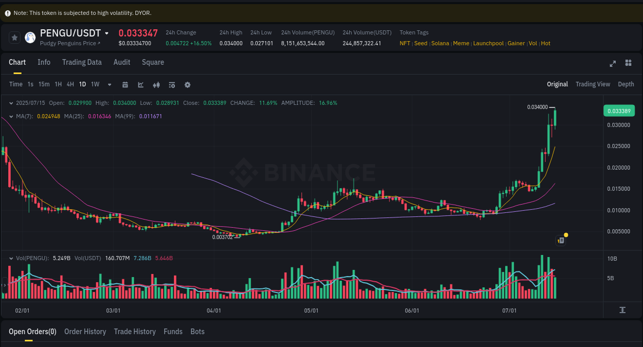 Binance pump overview for PENGU, captured at 15 July 2025, 14:20