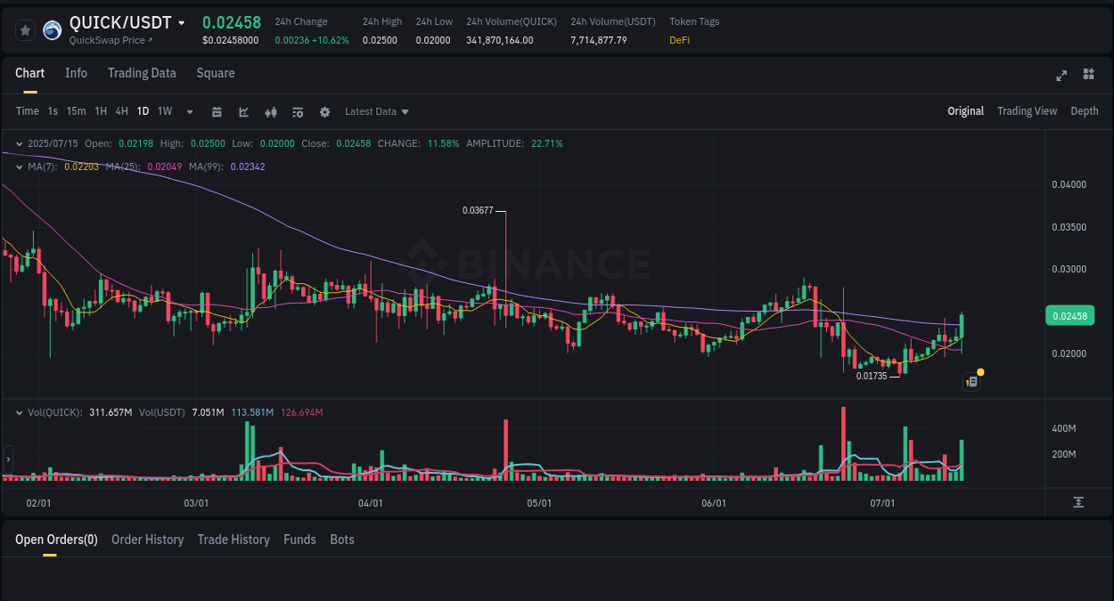 Detailed analysis of QUICK's price surge on Binance, 15 July 2025, 15:48