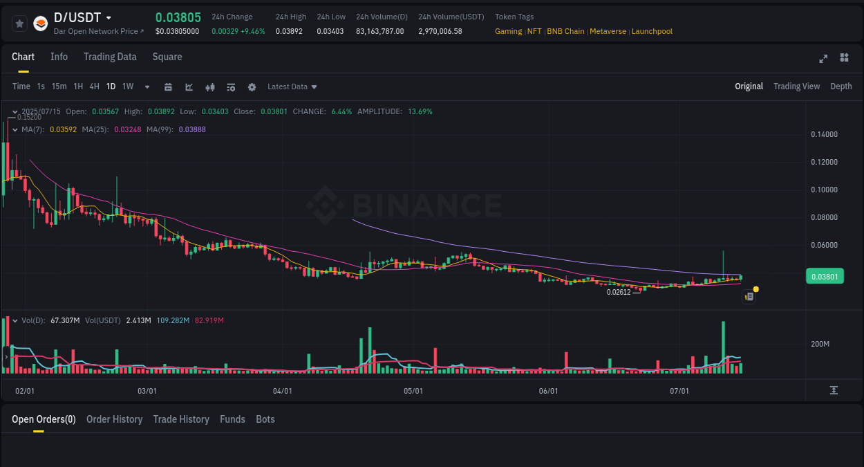 Crypto market report: D pump on Binance, 15 July 2025, 18:04