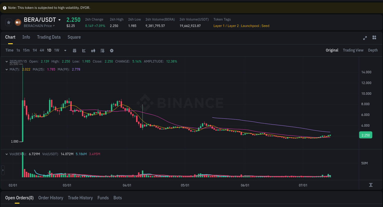 Market trend analysis: BERA pump on Binance at 15 July 2025, 19:17