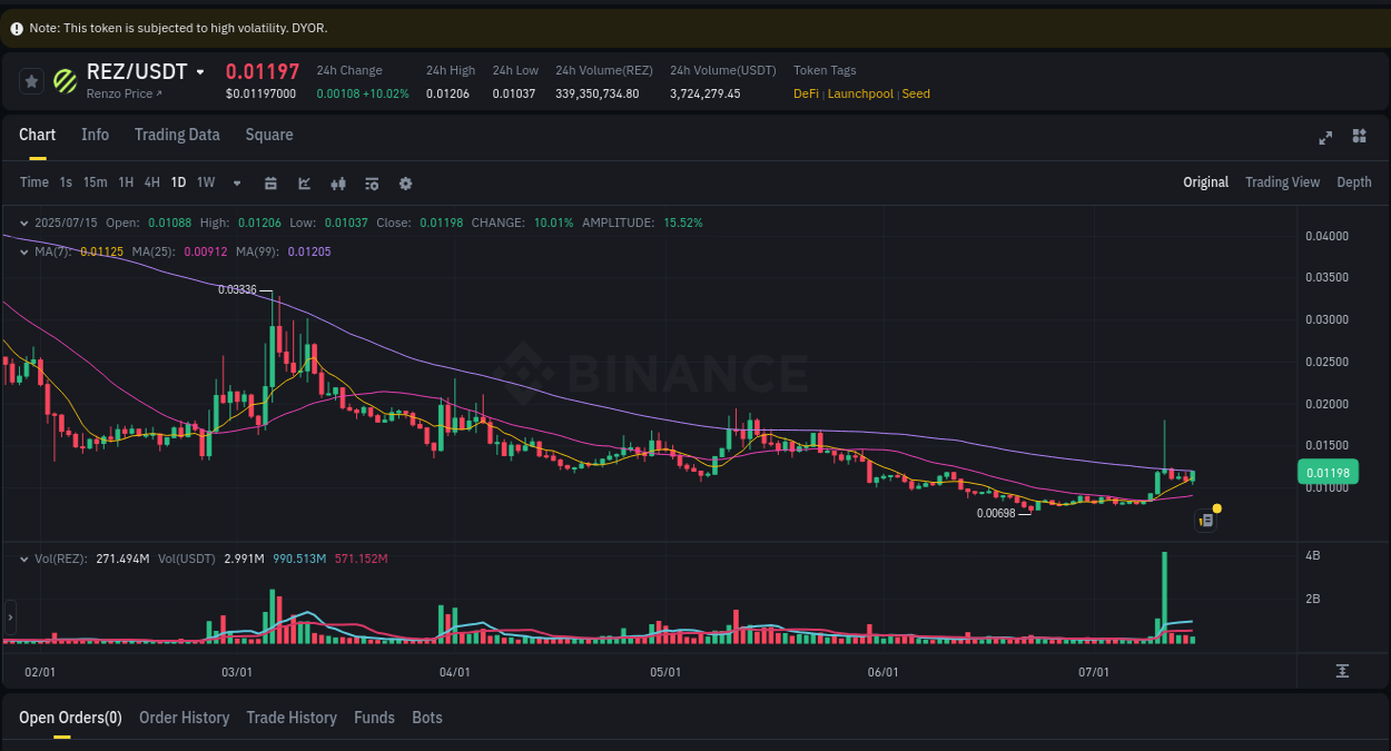 Crypto price movement update: REZ on Binance, 15 July 2025, 20:00