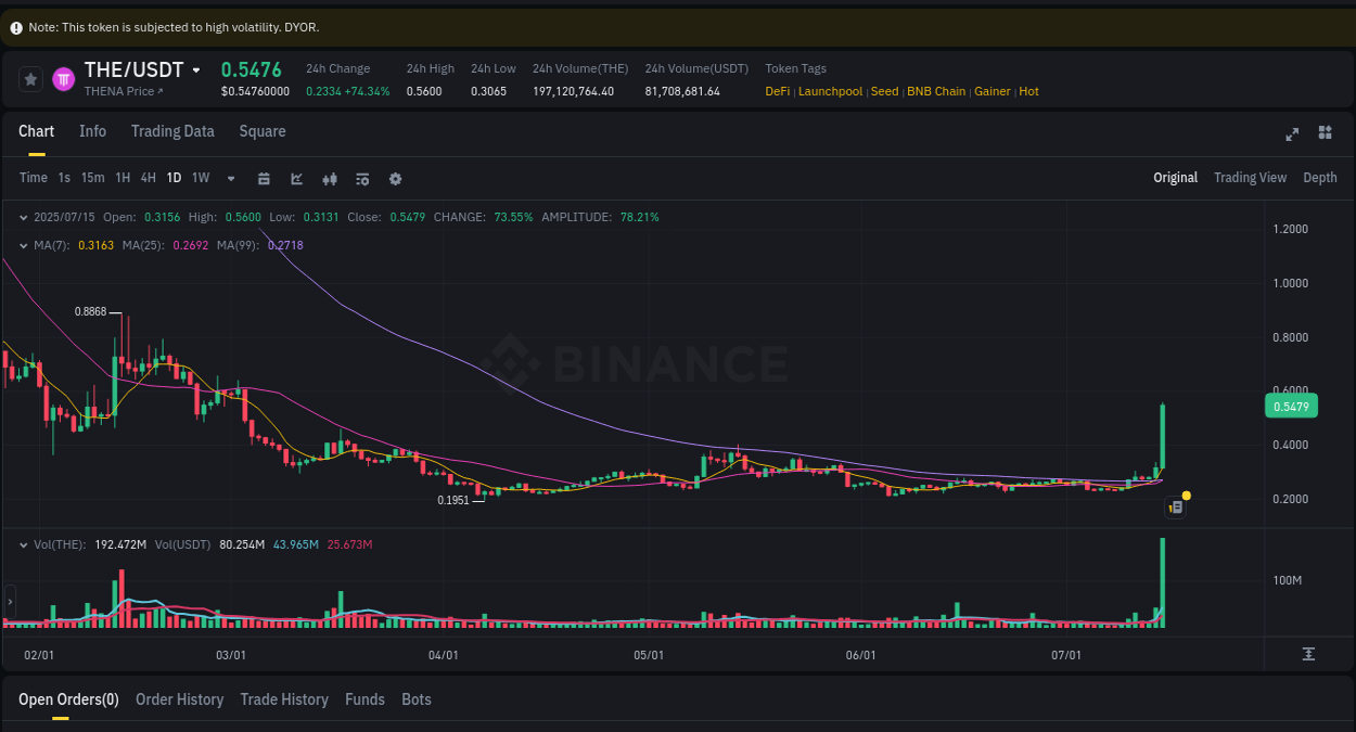 Live report of THE pump on Binance, 15 July 2025, 20:03