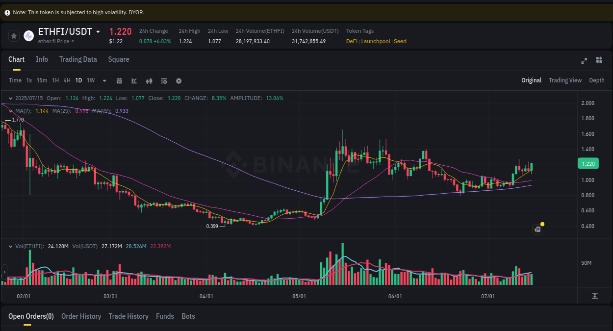 Crypto trading analysis: ETHFI pump on Binance, 15 July 2025, 20:04