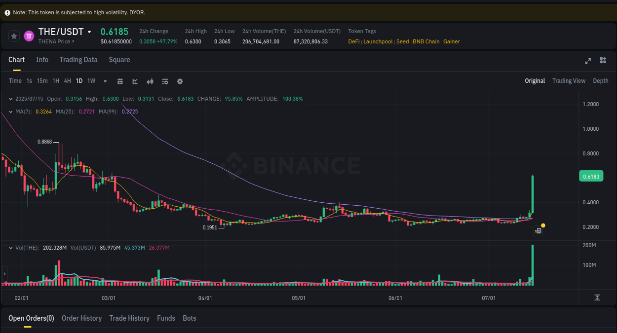 Binance exchange trading report for THE, 15 July 2025, 20:14