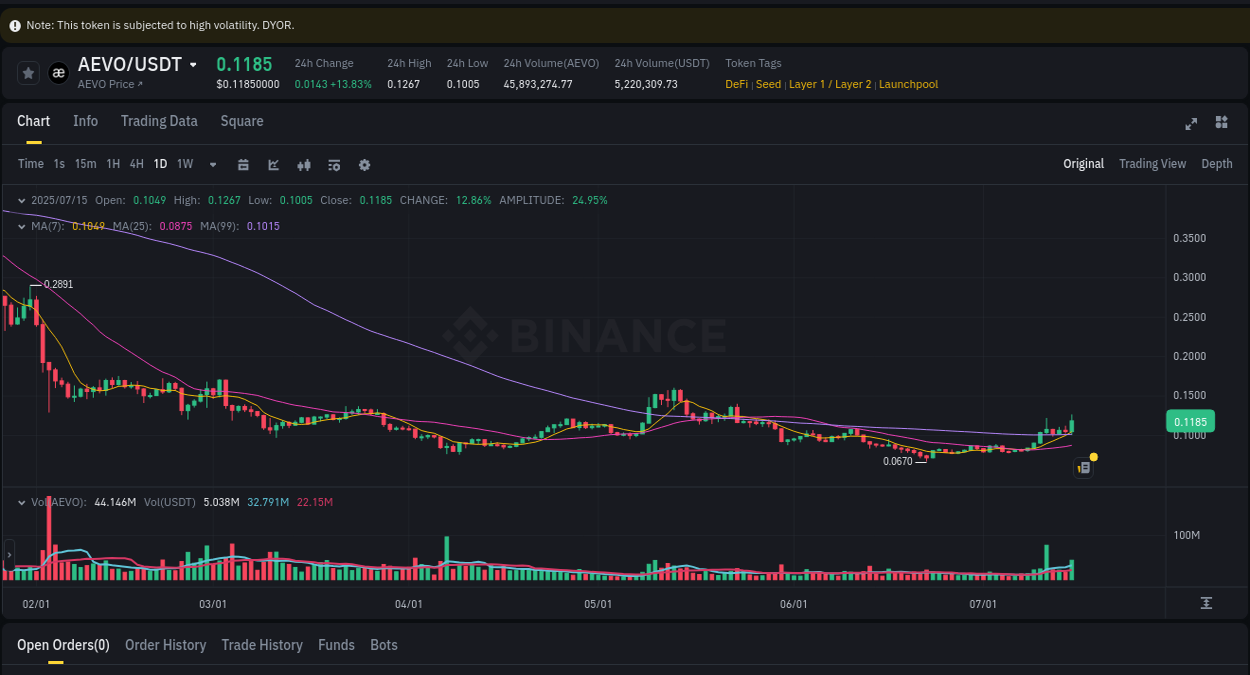 Market dynamics report: AEVO on Binance at 15 July 2025, 21:02