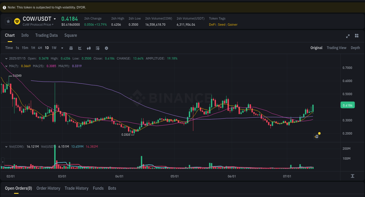 COW price movement analysis on Binance, 15 July 2025, 23:29