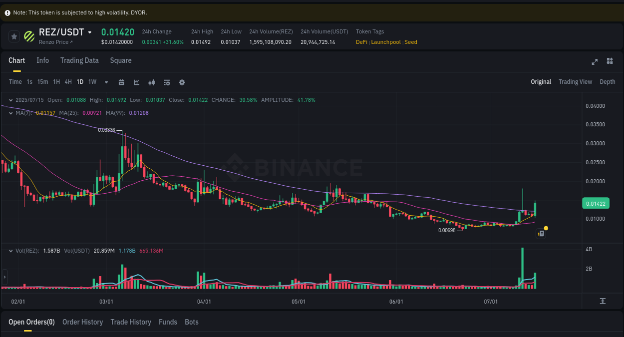 REZ price surge report from Binance, timestamp: 16 July 2025, 01:27