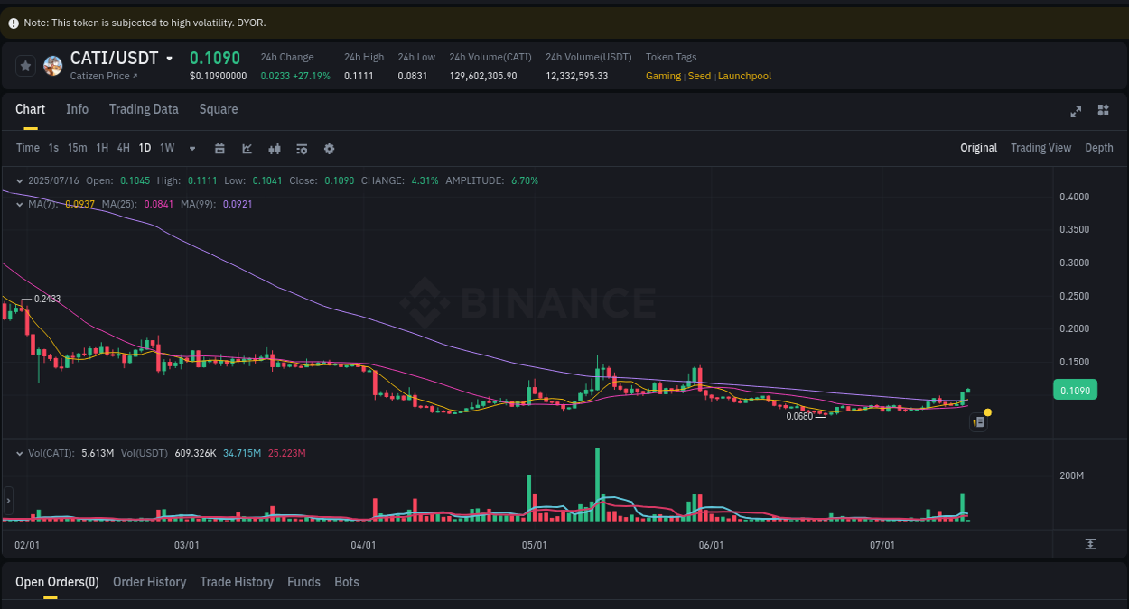 Binance pump report for CATI on 16 July 2025, 02:05