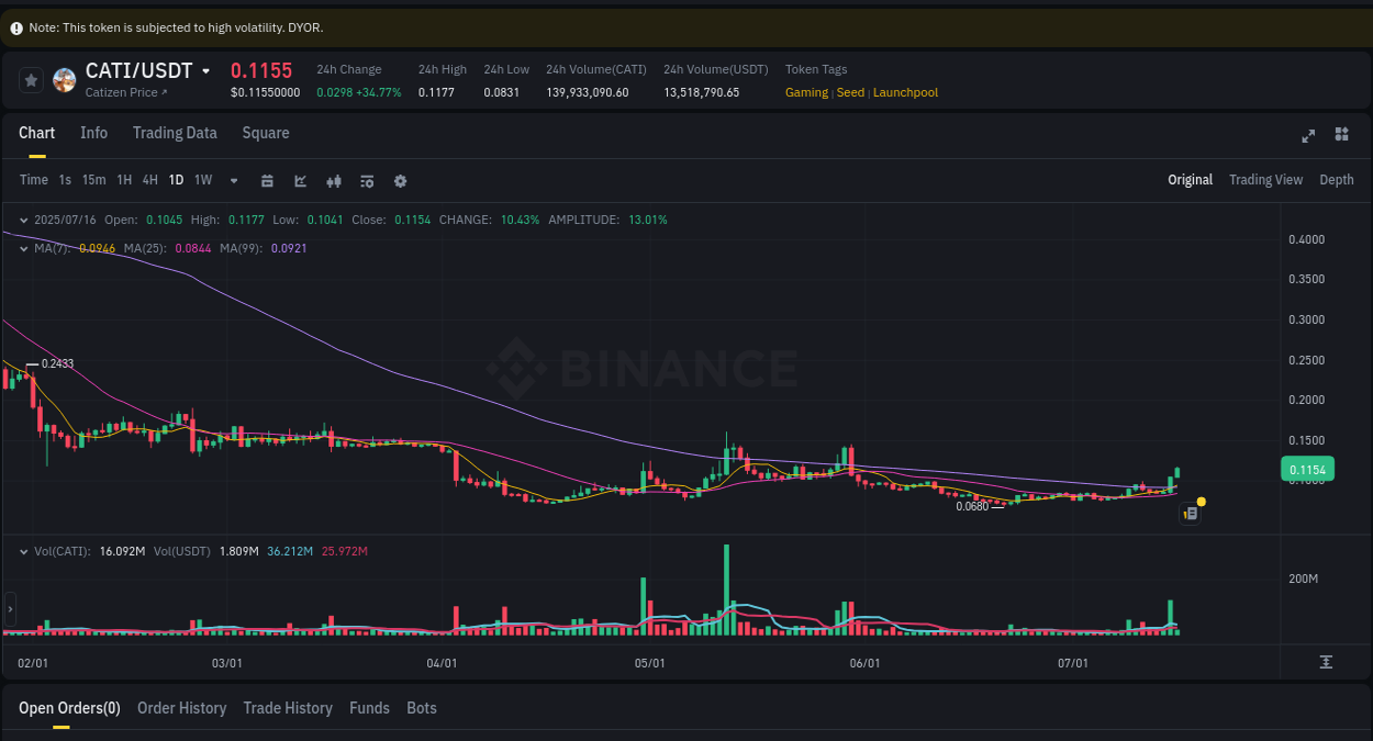 Detailed report of CATI's pump on Binance at 16 July 2025, 02:12