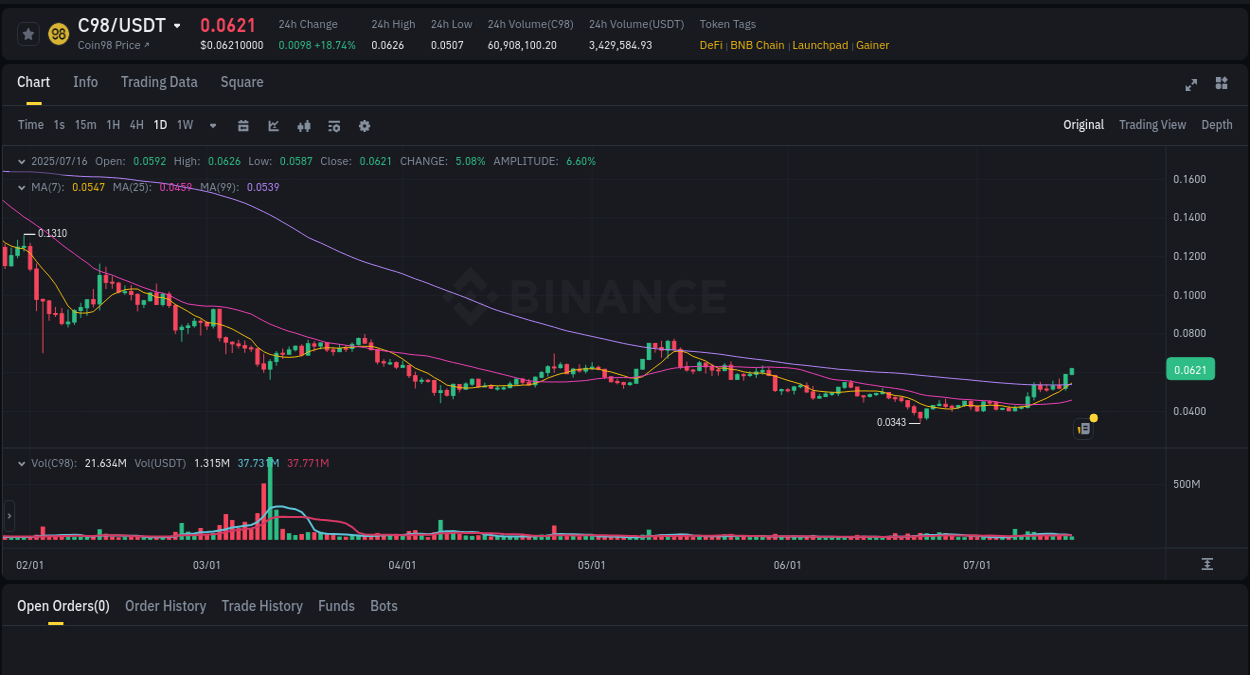 Crypto pump report: C98 on Binance, 16 July 2025, 02:25