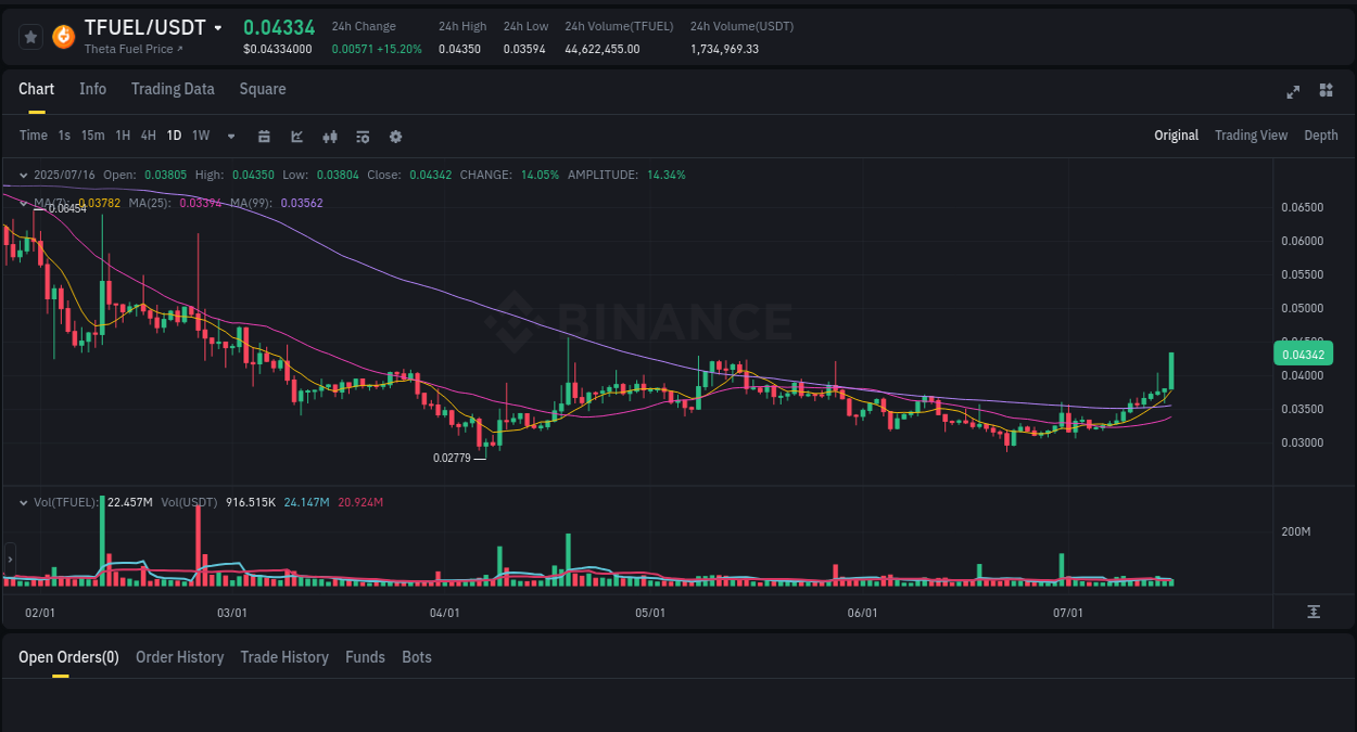 Binance trading report for TFUEL pump, 16 July 2025, 02:28
