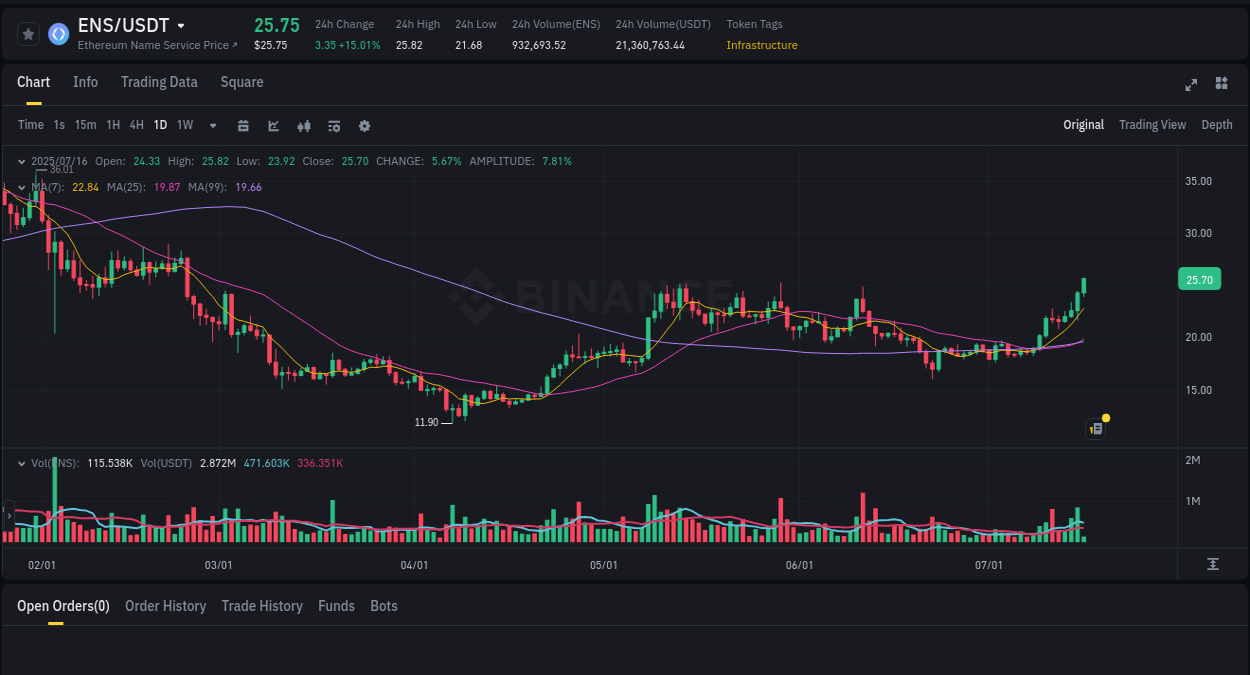 Market analysis: ENS pump on Binance at 16 July 2025, 02:55