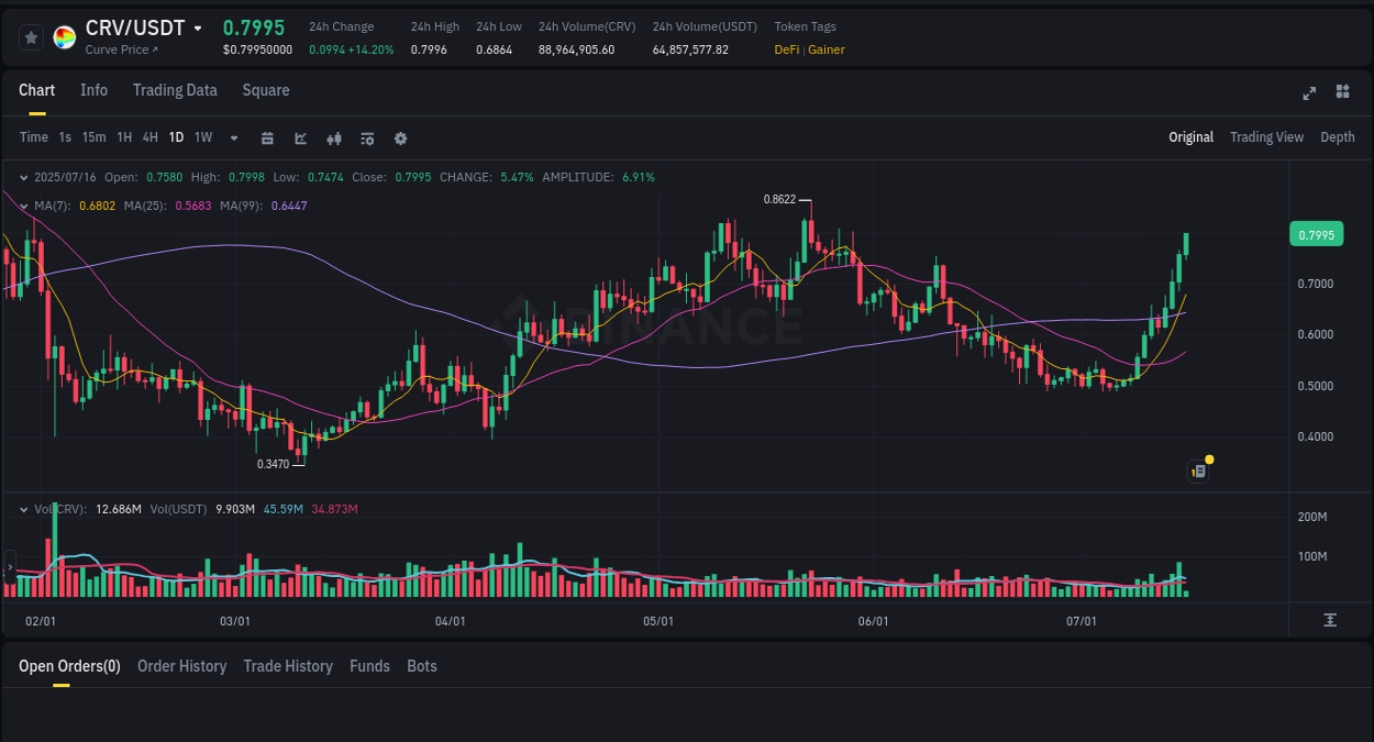 Crypto market update: CRV pump on Binance, 16 July 2025, 04:59