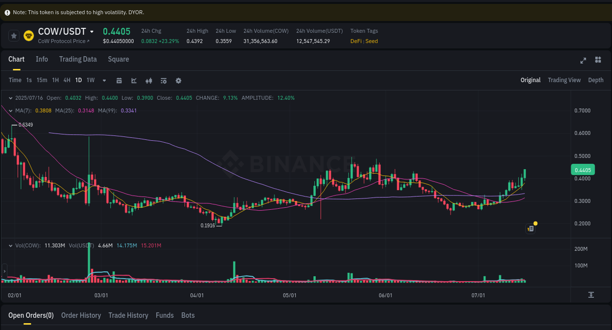 Binance pump data for COW at 16 July 2025, 06:55