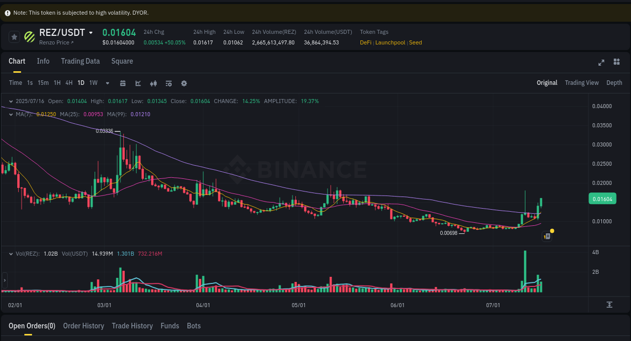 Crypto trading report: REZ pump on Binance, 16 July 2025, 07:39