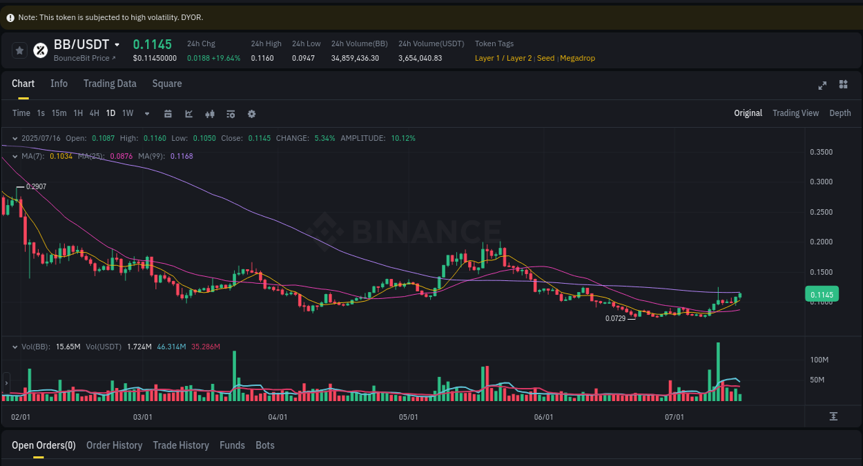 Market movement report: BB on Binance at 16 July 2025, 08:19