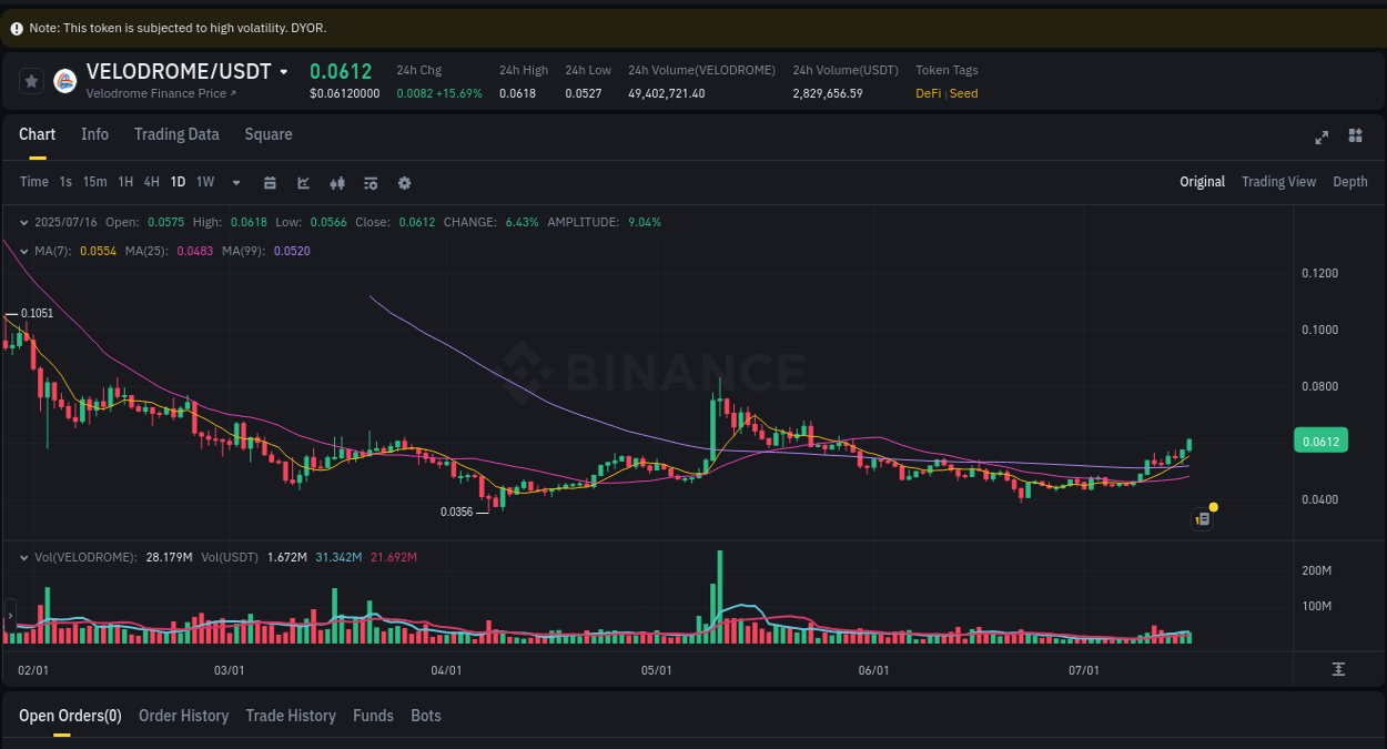 Crypto pump analytics for VELODROME on Binance, 16 July 2025, 09:20