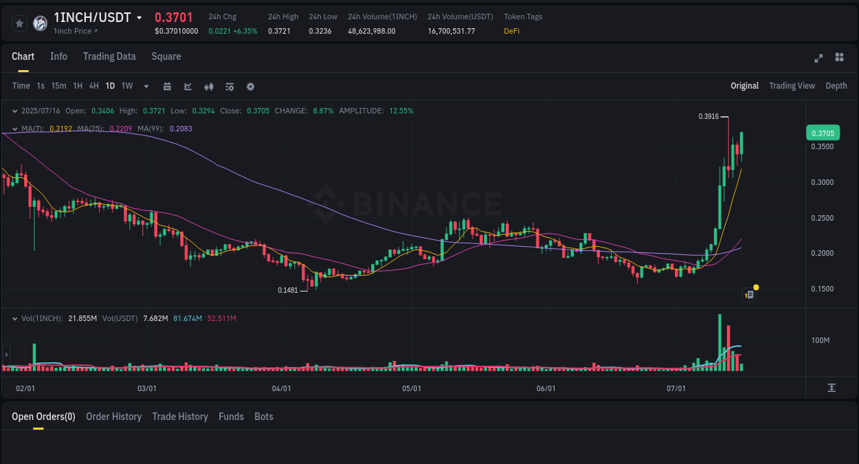 Analysis of 1INCH pump activity on Binance at 16 July 2025, 09:21