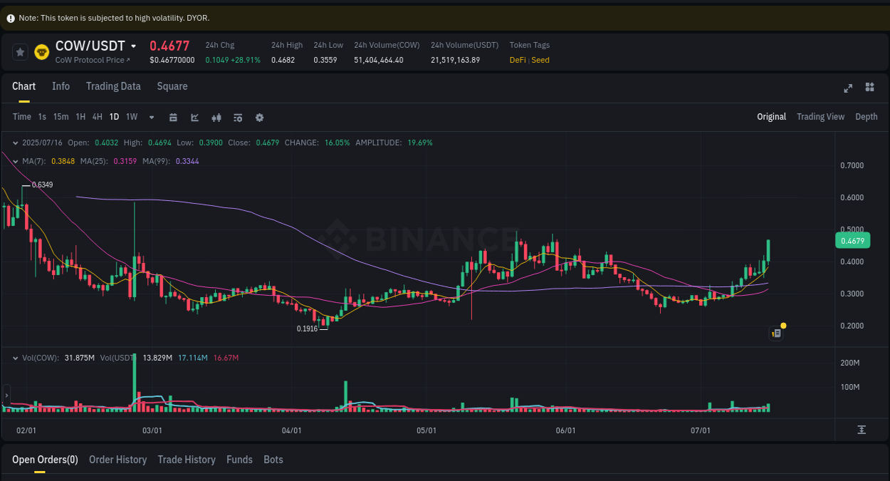 COW trading report showing pump trends on Binance, 16 July 2025, 09:27