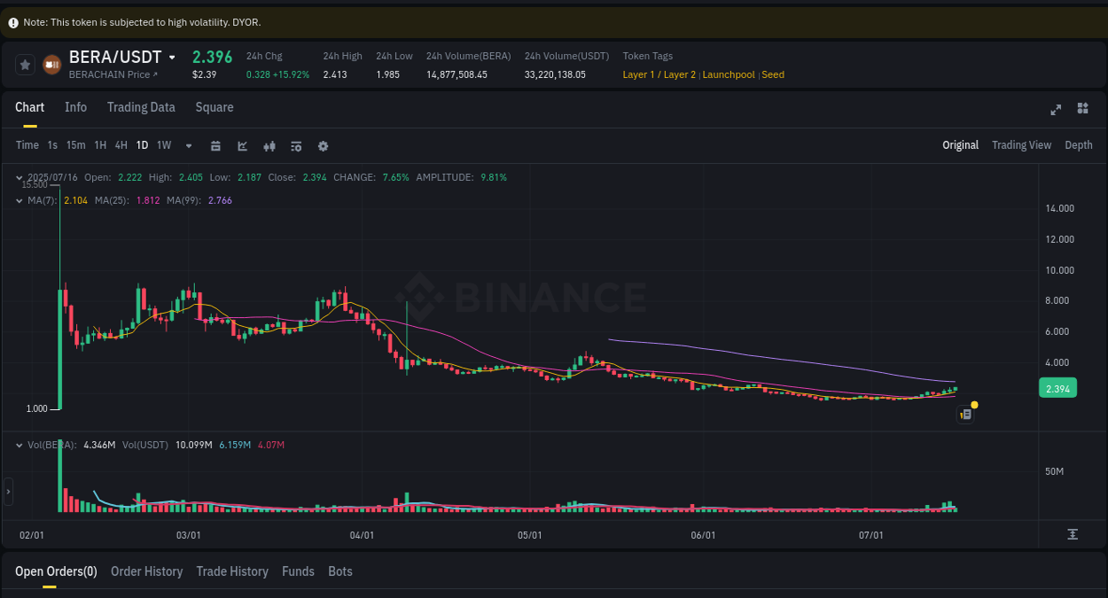 Binance pump overview for BERA, captured at 16 July 2025, 09:28