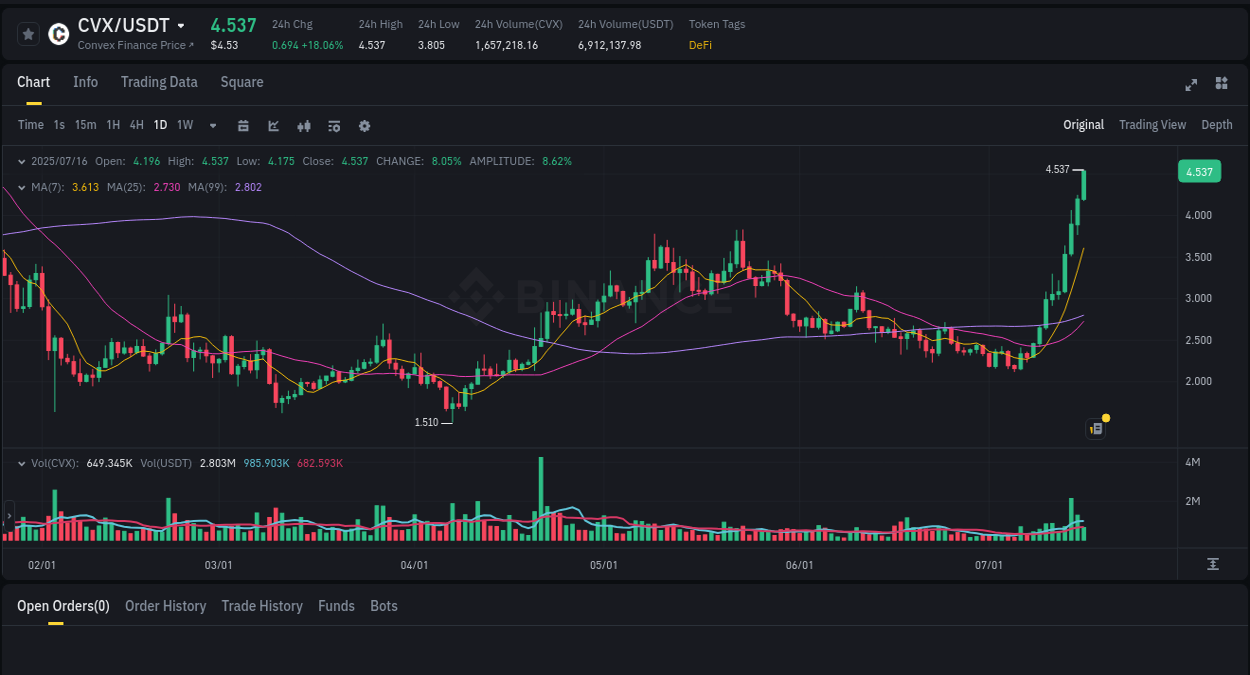 Detailed analysis of CVX's price surge on Binance, 16 July 2025, 09:38