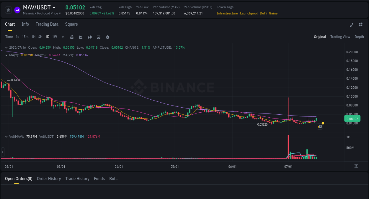 Crypto market report: MAV pump on Binance, 16 July 2025, 10:12