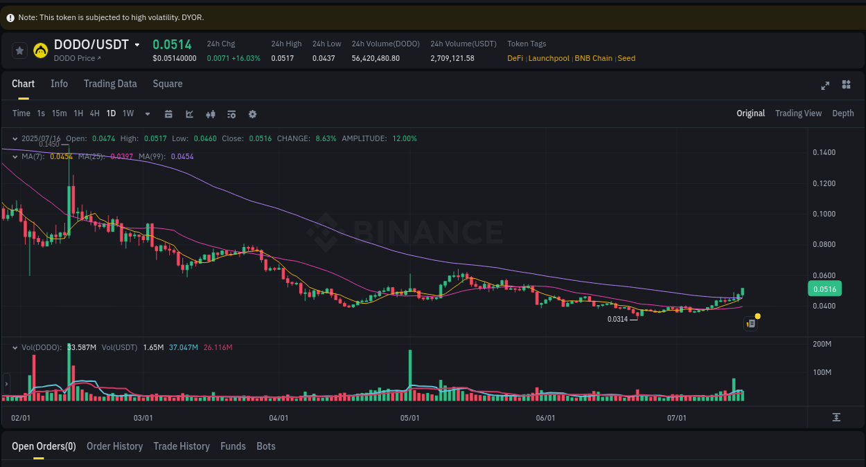 Binance trading data for DODO pump, 16 July 2025, 11:27