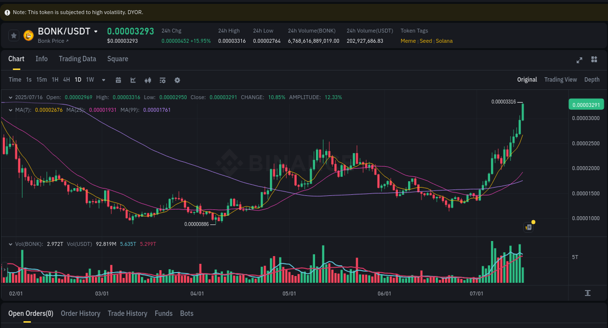 Market trend analysis: BONK pump on Binance at 16 July 2025, 11:54