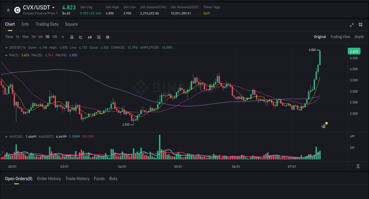 Trading data insight: CVX pump report from Binance, 16 July 2025, 13:18
