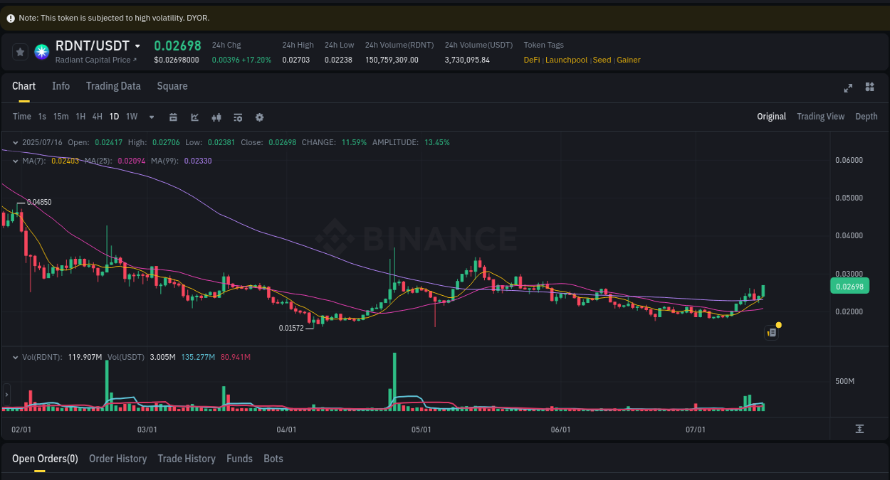 Binance pump statistics for RDNT at 16 July 2025, 15:38