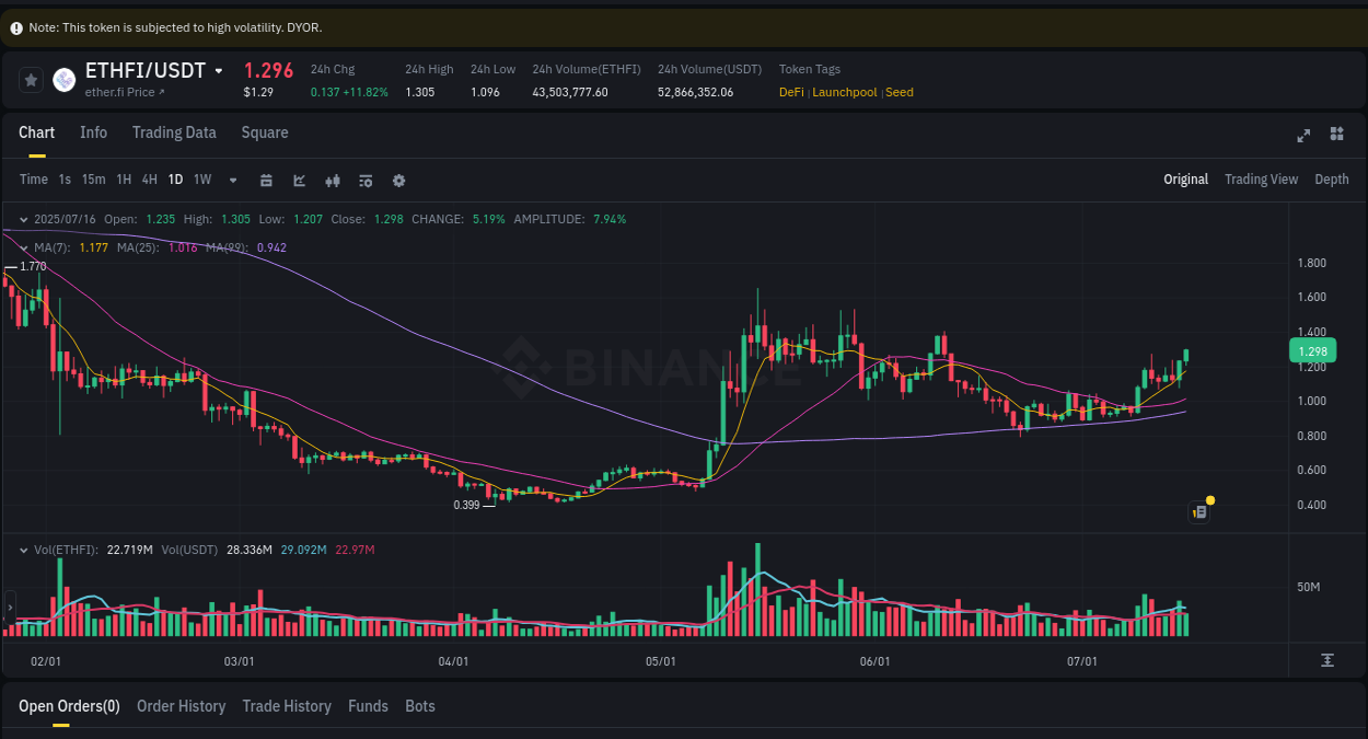 Crypto trading analysis: ETHFI pump on Binance, 16 July 2025, 16:07