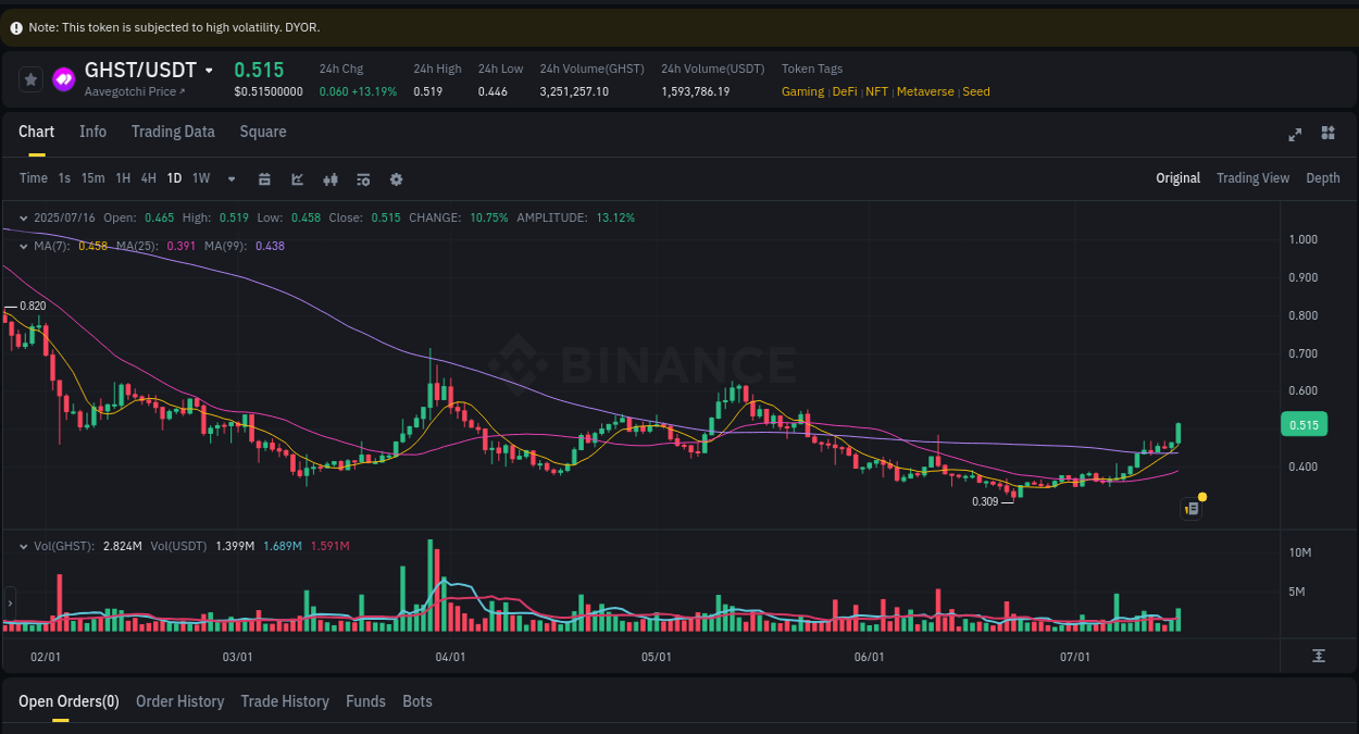 Binance exchange trading report for GHST, 16 July 2025, 16:22