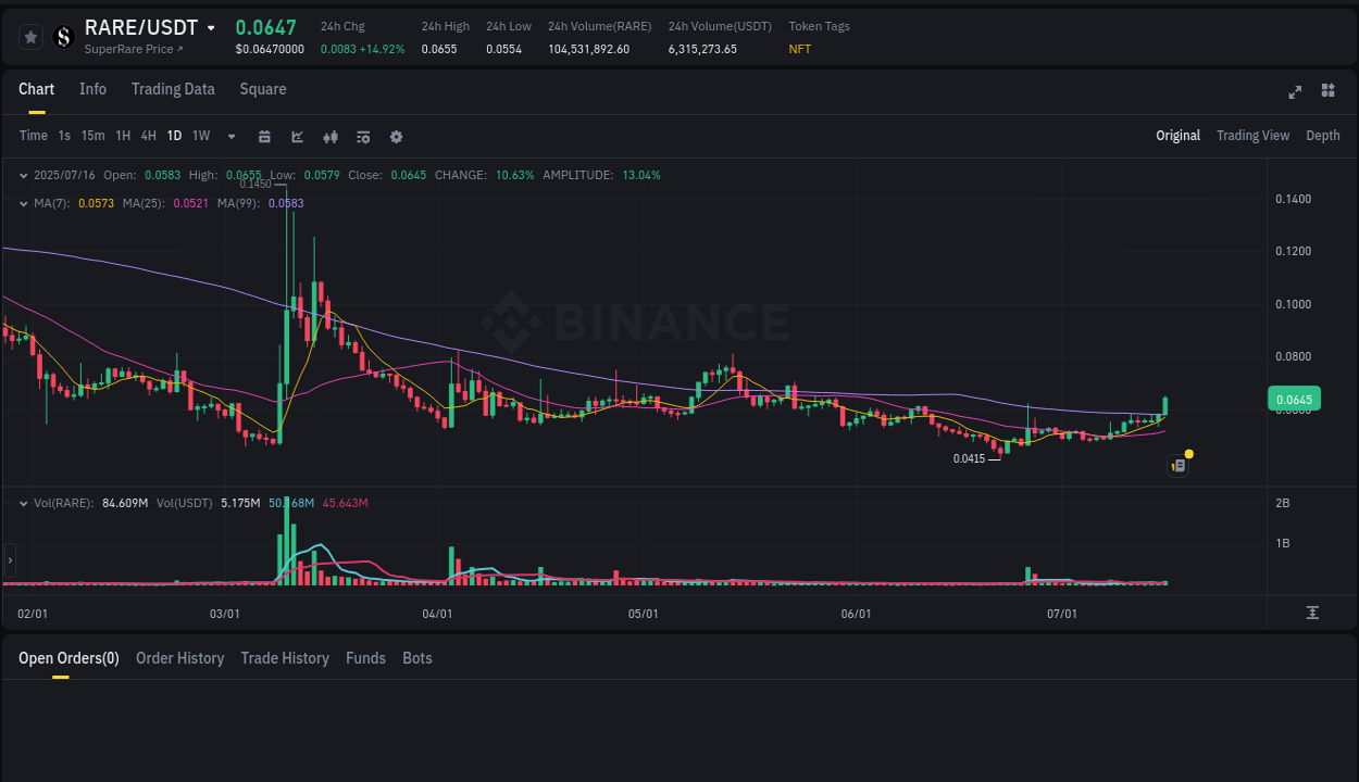 Crypto pump data analytics for RARE on Binance, 16 July 2025, 19:33
