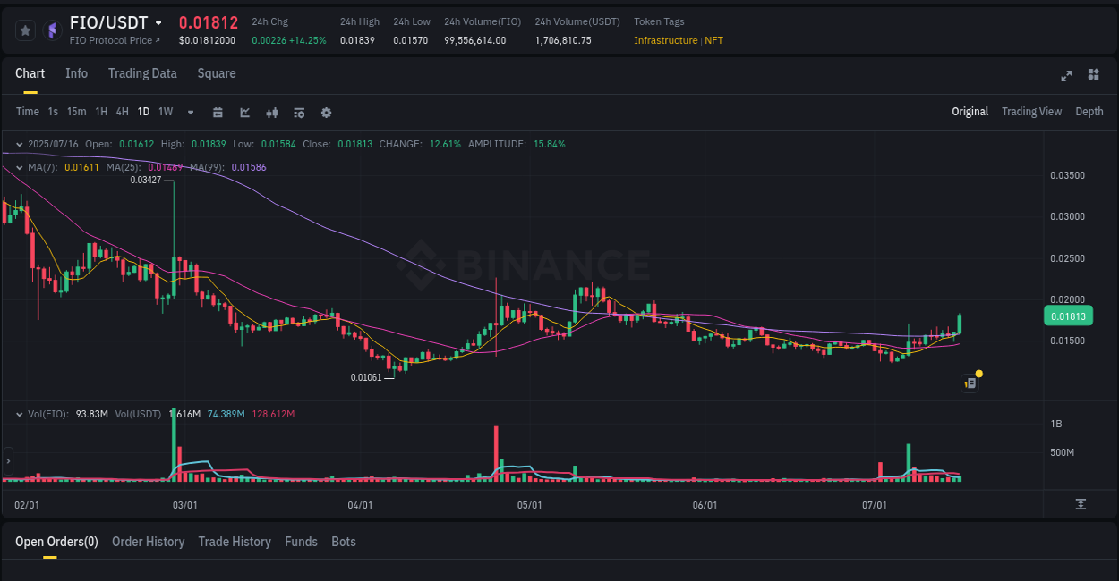 FIO price movement analysis on Binance, 16 July 2025, 20:37