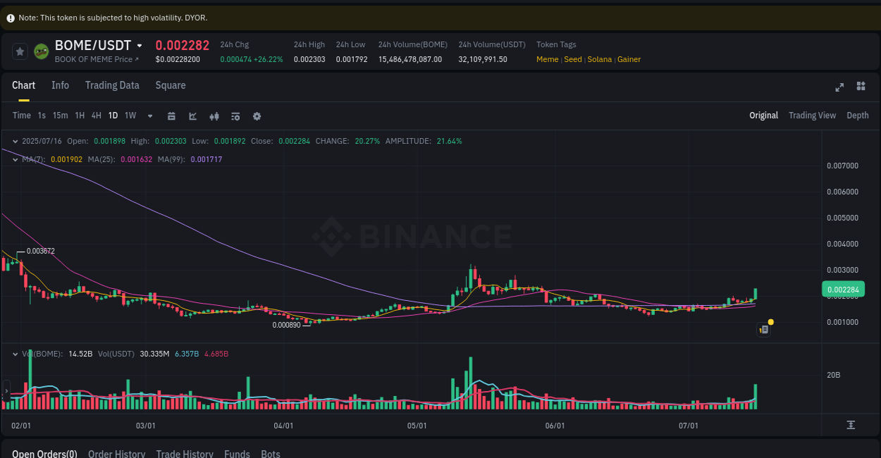 Trading data for BOME pump on Binance, 16 July 2025, 20:38